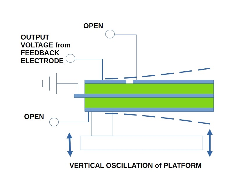 Using a Piezo Bimorph with Feedback for Vibration Control and Energy